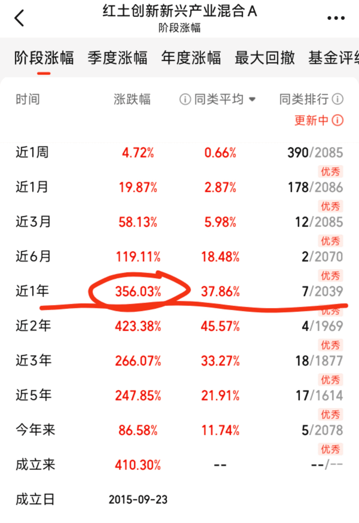 红土创新新兴产业混合A近一年收益率35603%与同类相比稳稳排在同类前1%