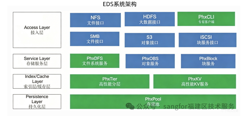 关于深信服EDS分布式存储简介深信服企业级分布式存储EDS,采用全对称分布式架构_财富号_东方财富网