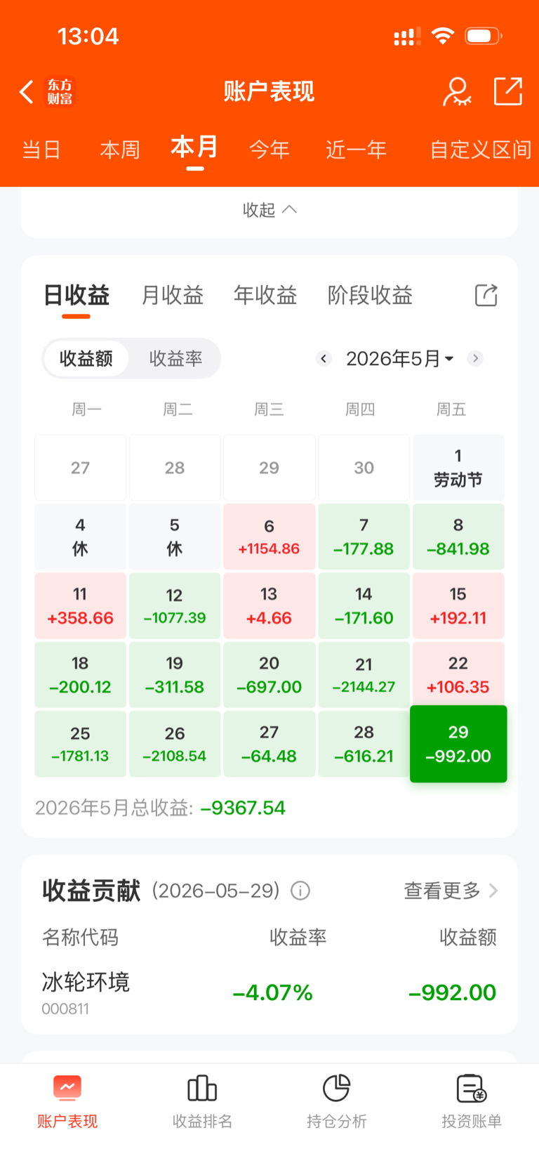 真服了买啥跌啥,8万都亏的剩下3.6万了_冰轮环境(000811)股吧_东方财富网股吧