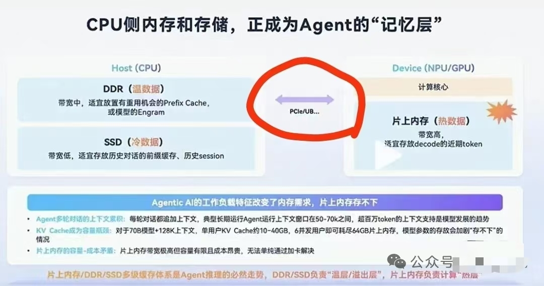 Sd85 AI Agent多级缓存架构下:SD85 PCIe5.0交换芯片的核心价值与产业链定位_财富号_东方财富网