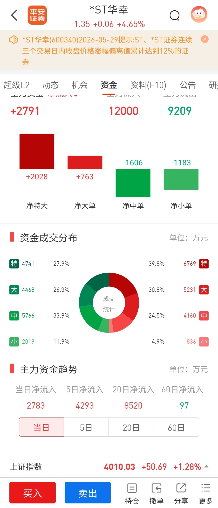 这个资金净流入，很明显反应问题了，60日内都在流入了，实际上，净流入远远大于这个_*ST华幸(600340)股吧_东方财富网股吧
