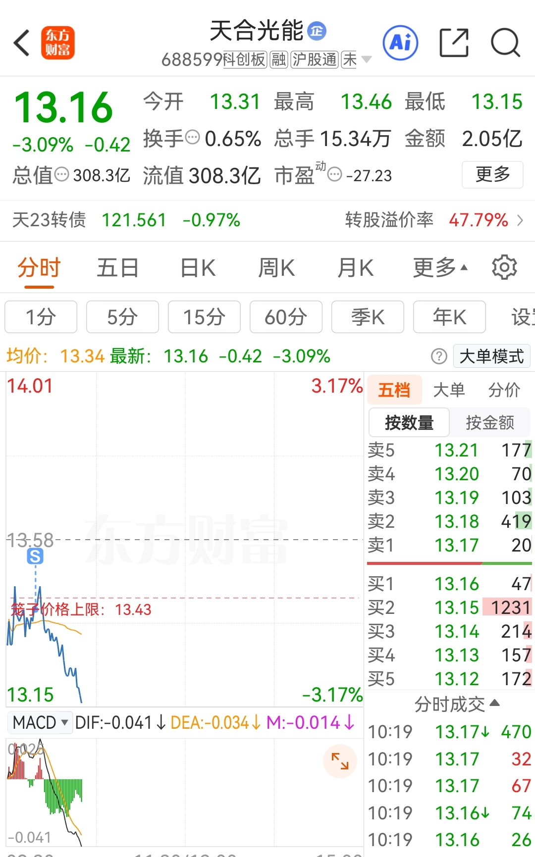 熬不过,终于走了,祝留下的兄弟们发大财。_天合光能(688599)股吧_东方财富网股吧