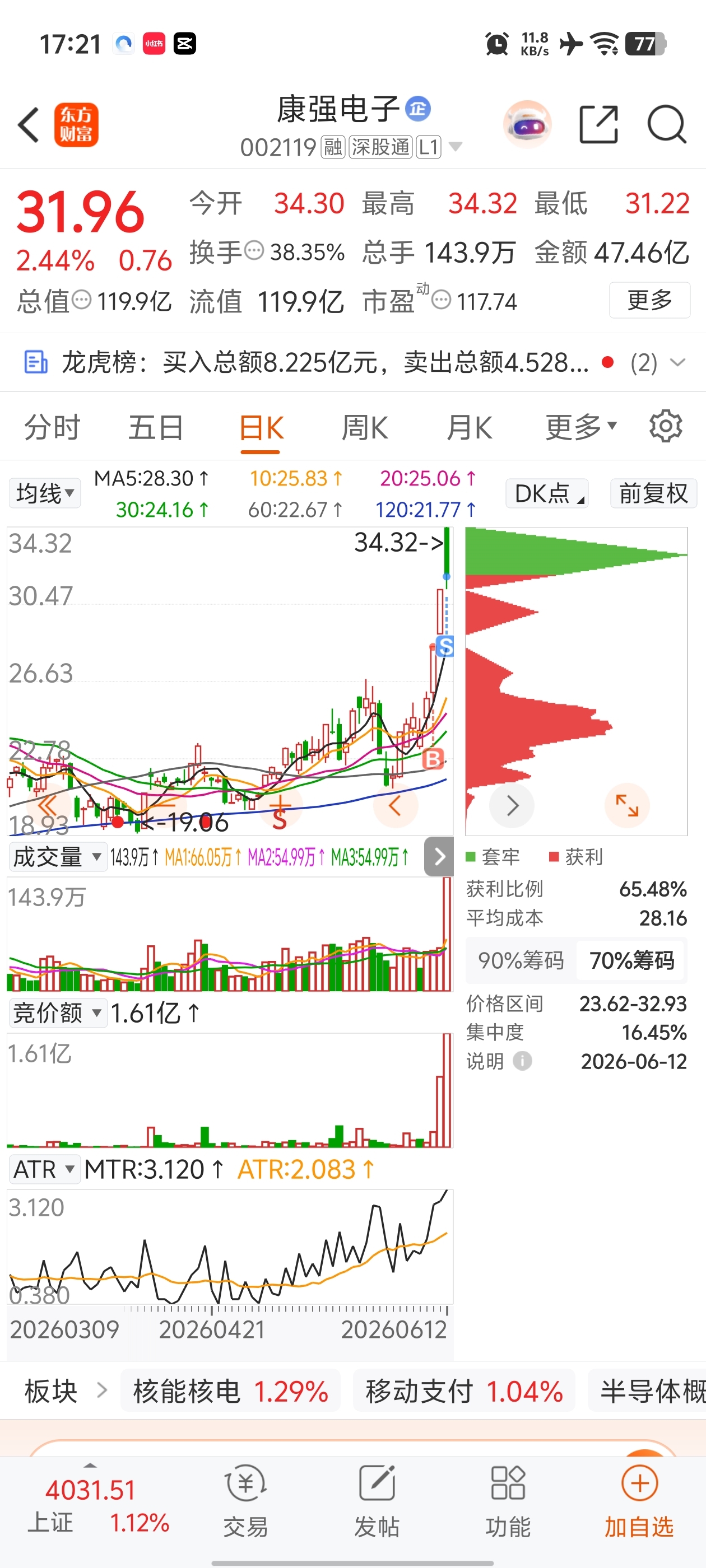前天进来的,还以为今天稳了,谁知道又砸了_康强电子(002119)股吧_东方财富网股吧