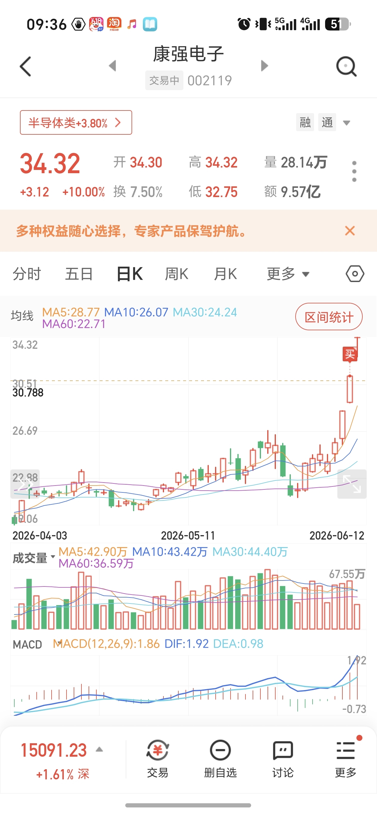 昨天买的康强电子预期高开秒板或一字板,今天高开量化下杀,承接有力,符合预期,没做_康强电子(002119)股吧_东方财富网股吧