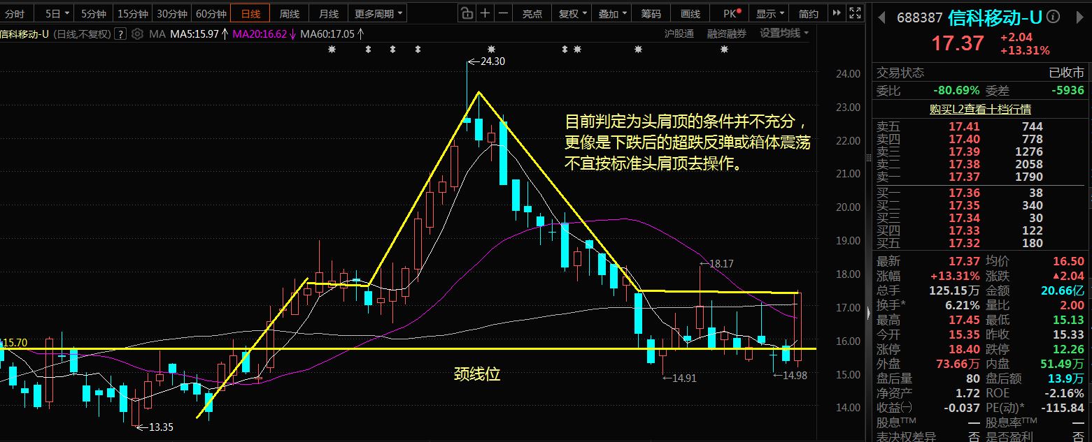 复盘信科移动。今天(放量长阳后K线是否构成"头肩顶",直接说结论:明天走势很关键! 目前判定为头肩顶的条件并不充分,更像是下跌_财富号_东方财富网