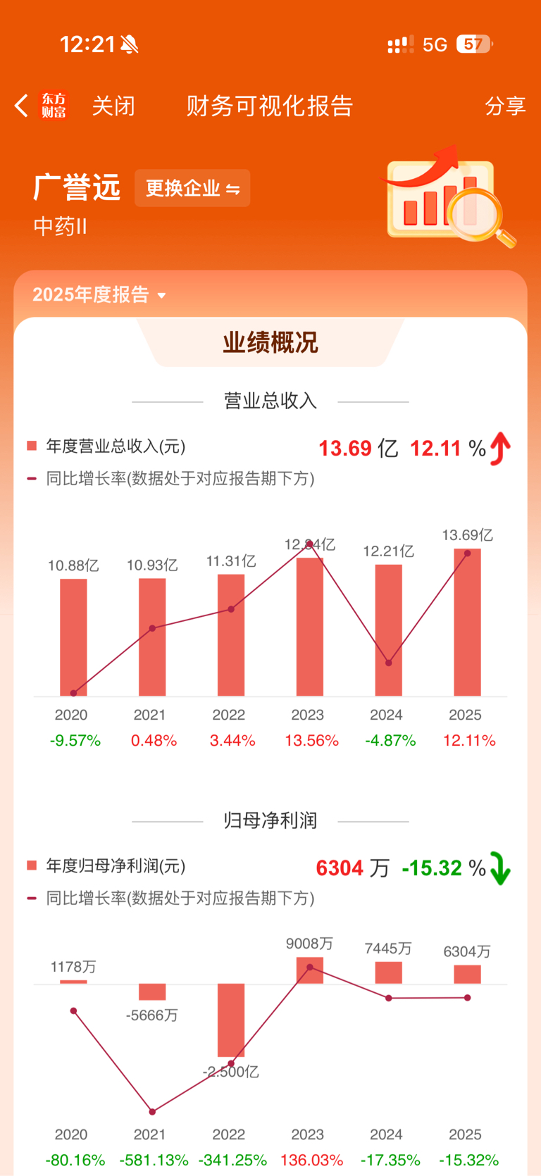 业绩再改善啊,怎么跌成这样,几次赚钱没走,现在亏20多个点了_广誉远(600771)股吧_东方财富网股吧