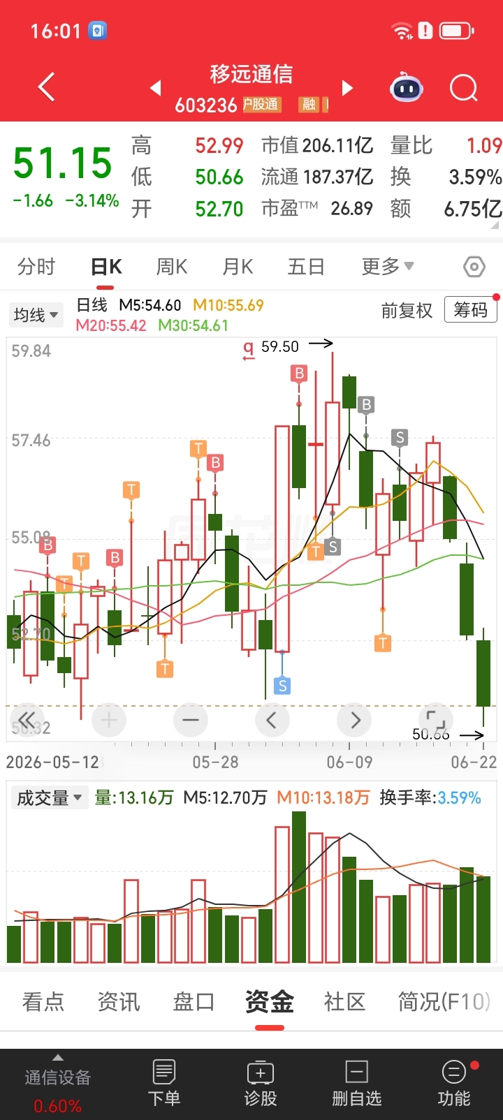 股吧里苍蝇太多，赚5000跑了。_移远通信(603236)股吧_东方财富网股吧