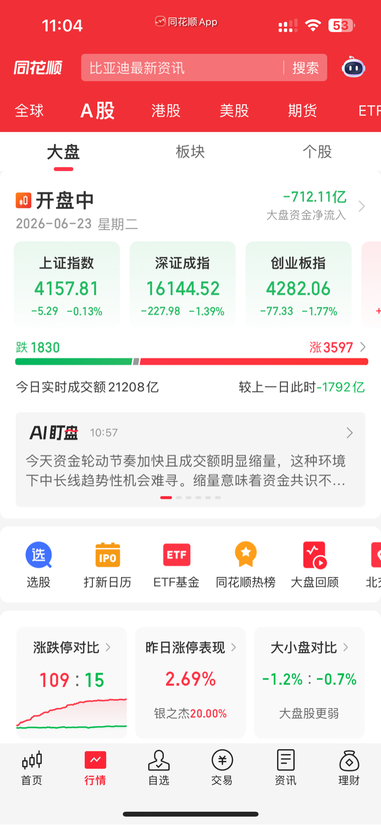 大盘三千多家涨，抓三只全部是跌，没办法了_皖维高新(600063)股吧_东方财富网股吧
