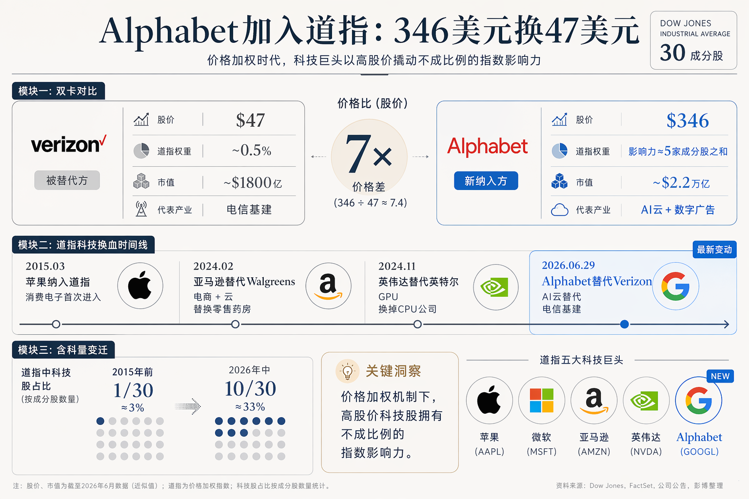 Alphabet置换Verizon加入道指：双卡对比、科技换血时间线、含科量变迁