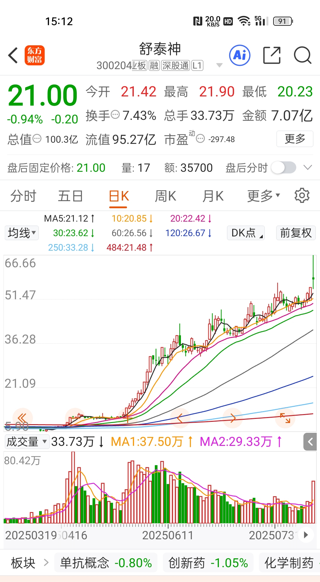 每只股票站稳这根484日线很重要_舒泰神(300204)股吧_东方财富网股吧