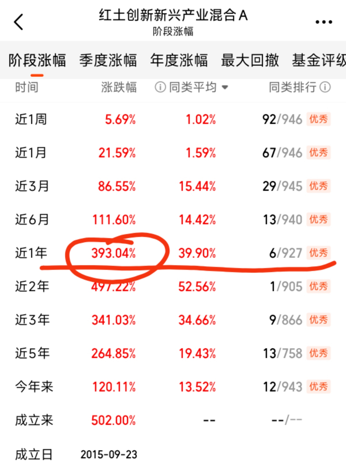红土创新新兴产业混合A的灵活配置属性在不同市场阶段都发挥了作用