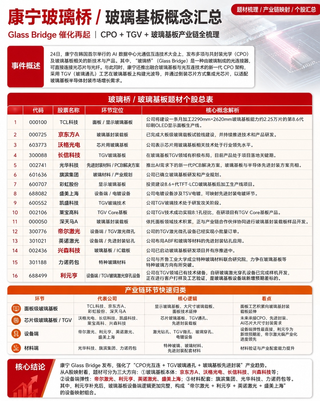 “吓崩”CPO,Glass Bridge究竟如何运作?康宁官方详解来了(附股)_财富号_东方财富网