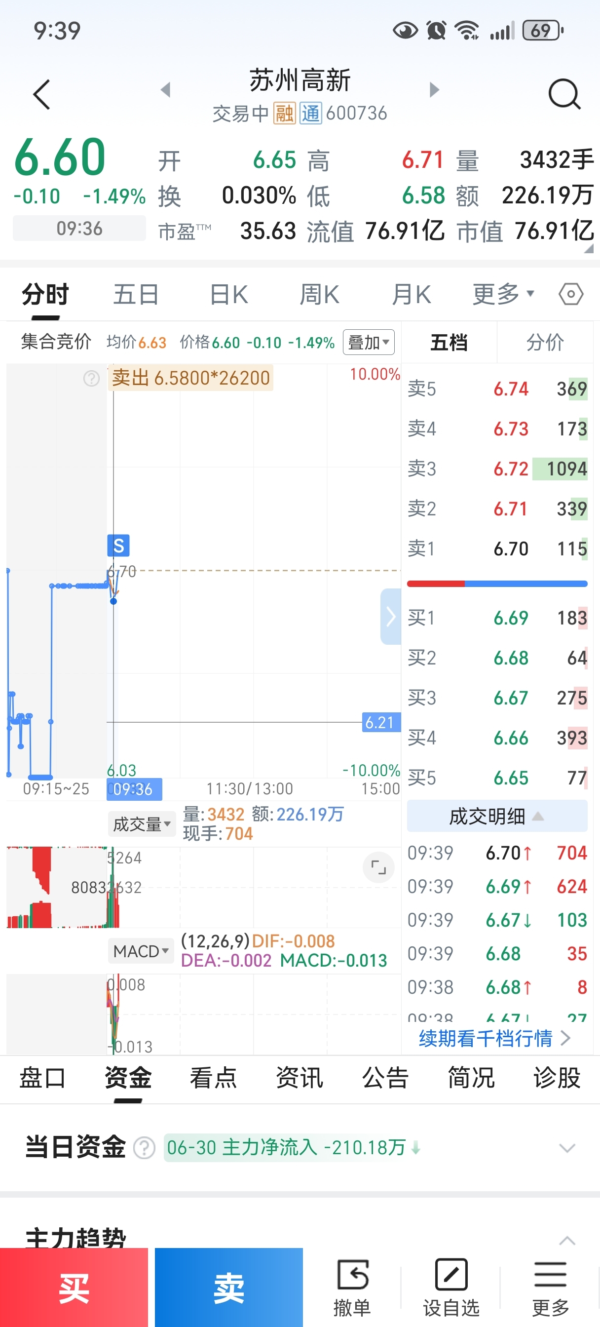 真狠_苏州高新(600736)股吧_东方财富网股吧