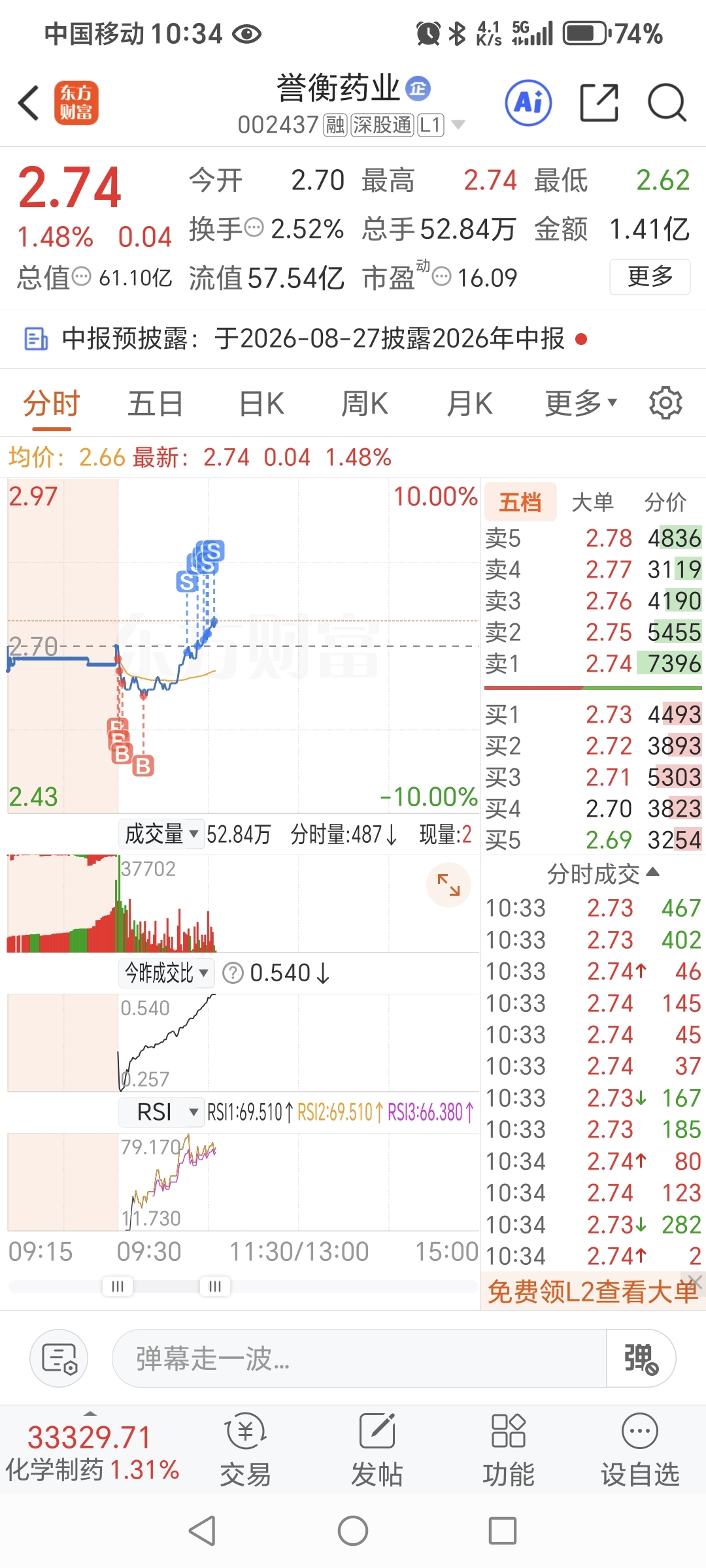 $誉衡药业(SZ002437)$_誉衡药业(002437)股吧_东方财富网股吧
