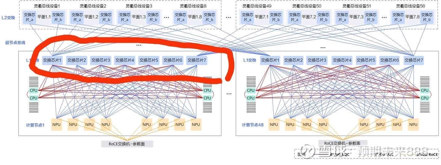 Sd85 红圈里标注的这7个L1层交换芯片,就是数渡科技的PCIe5.0交换芯片(SD85_财富号_东方财富网