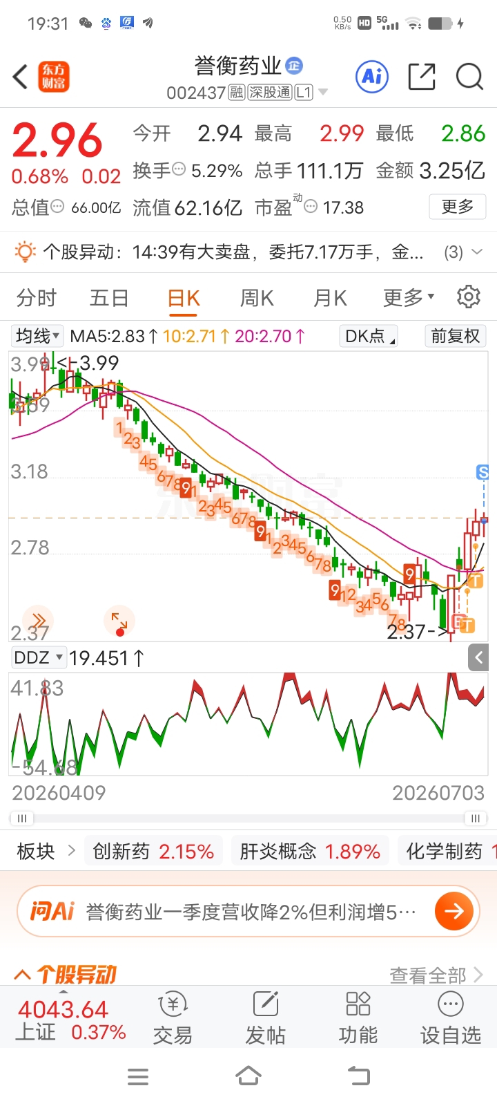 阻力太大,看来只有回调,日K发出卖出信号。_誉衡药业(002437)股吧_东方财富网股吧