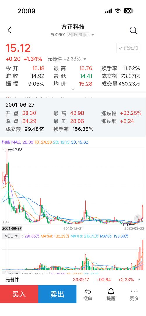 方正科技股票现在多少钱一股 4710C12A9E20FD2C6482607378891576_w769h1665.jpg