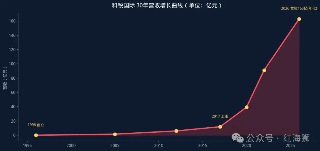 科锐国际30年营收增长曲线