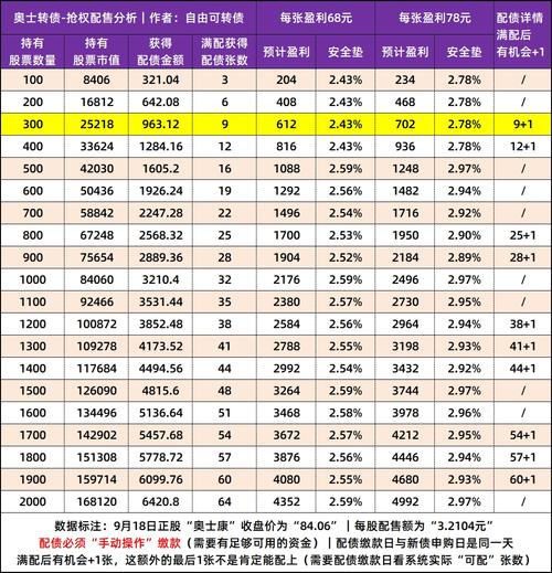 【持股配债】奥士康发行“10亿”可转债，9月22日配债分析！