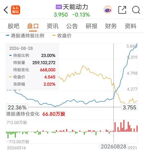 天能动力南下资金暴增，公司再回购。