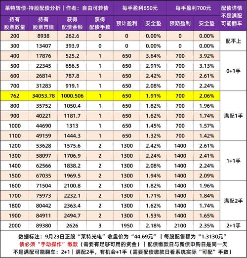 【持股配债】莱特光电发行“5.25亿”可转债，9月28日配债分析！