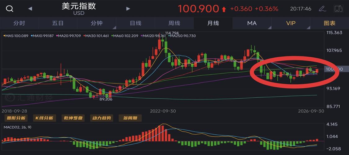 美联储加息预期下，美元指数看涨