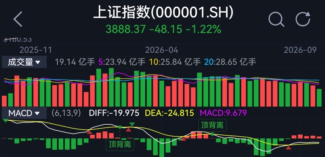 市场将大范围波动，盘中将探底回升【午后可能猛砸】