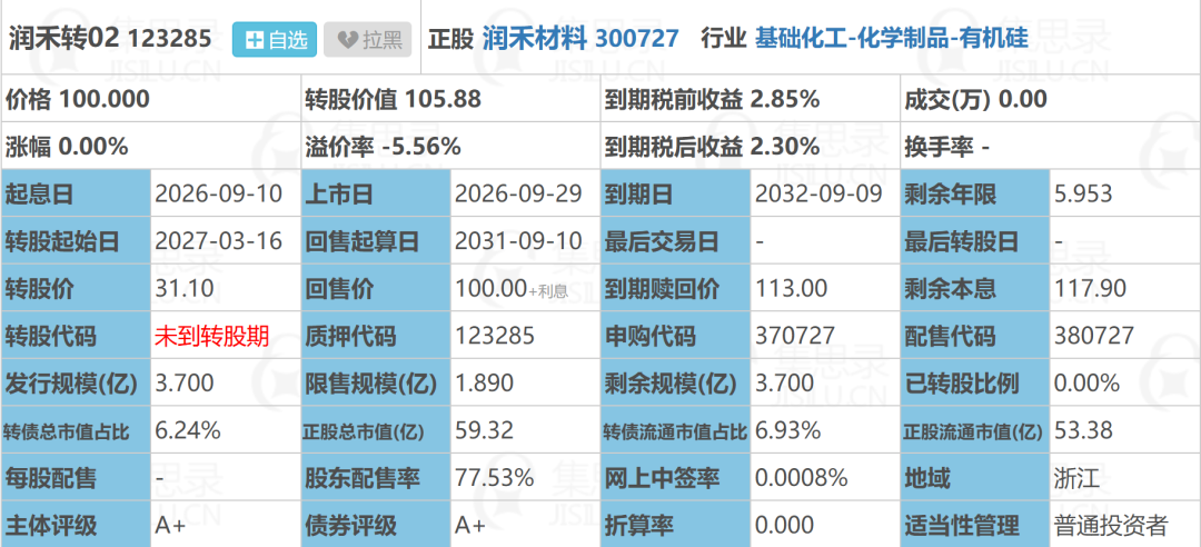 润禾转02 新债上市！09.29（157.3、化工）润禾材料