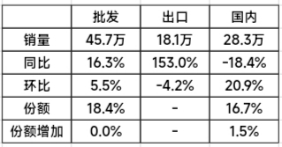 比亚迪9月销量详解