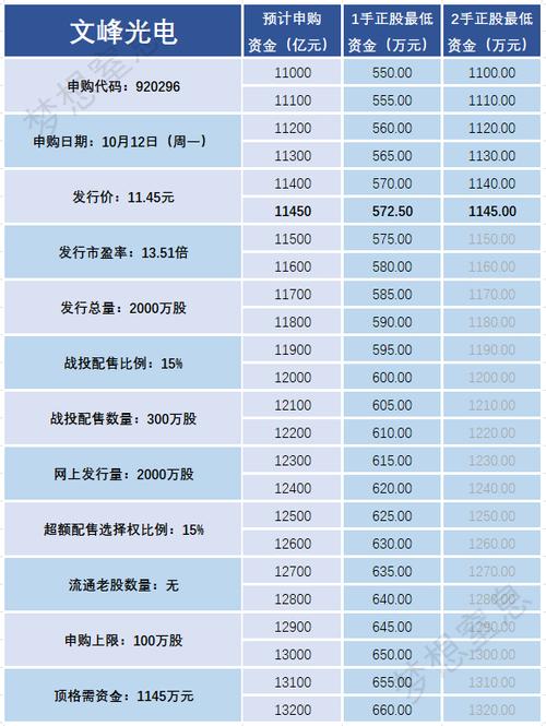 【文峰光电】新股发行信息及申购资金预测表（供参考）