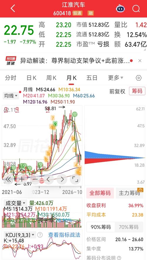 V800 刹车测试出事，江淮汽车跌停！再次提醒大家：千万别重仓单吊一只票!