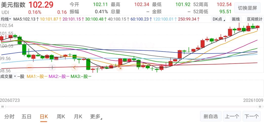 美联储加息，美元却与人民币同飞？几十年来的金融奇观！