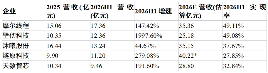 全球第23！摩尔线程凭什么能成为最具增长潜力的中国GPU公司
