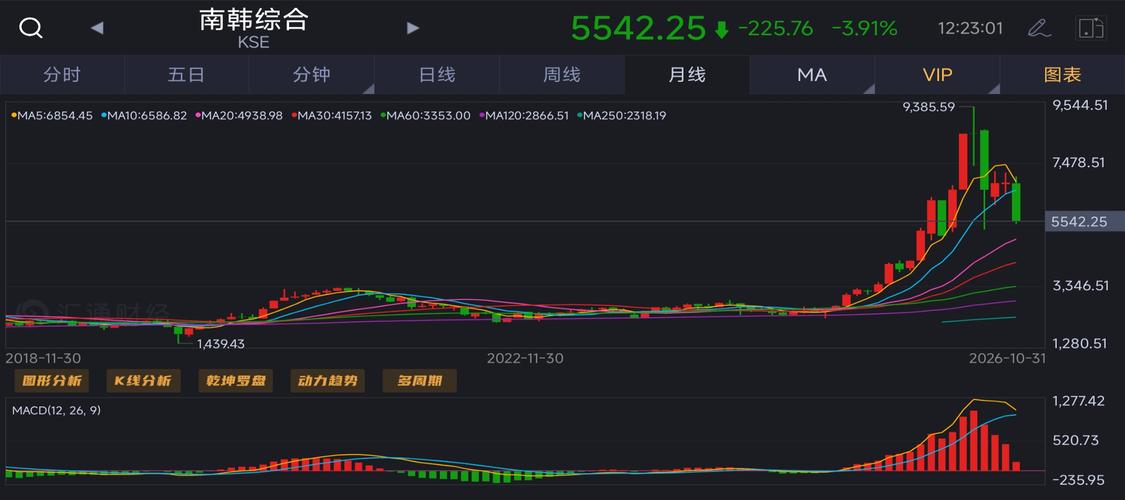 南韩综合到3500点的概率有多大