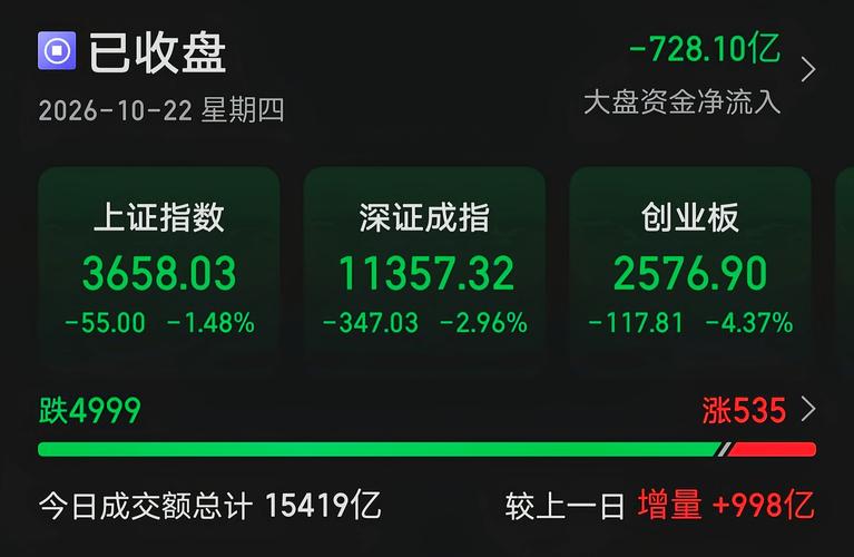 指数破位，股民破防。