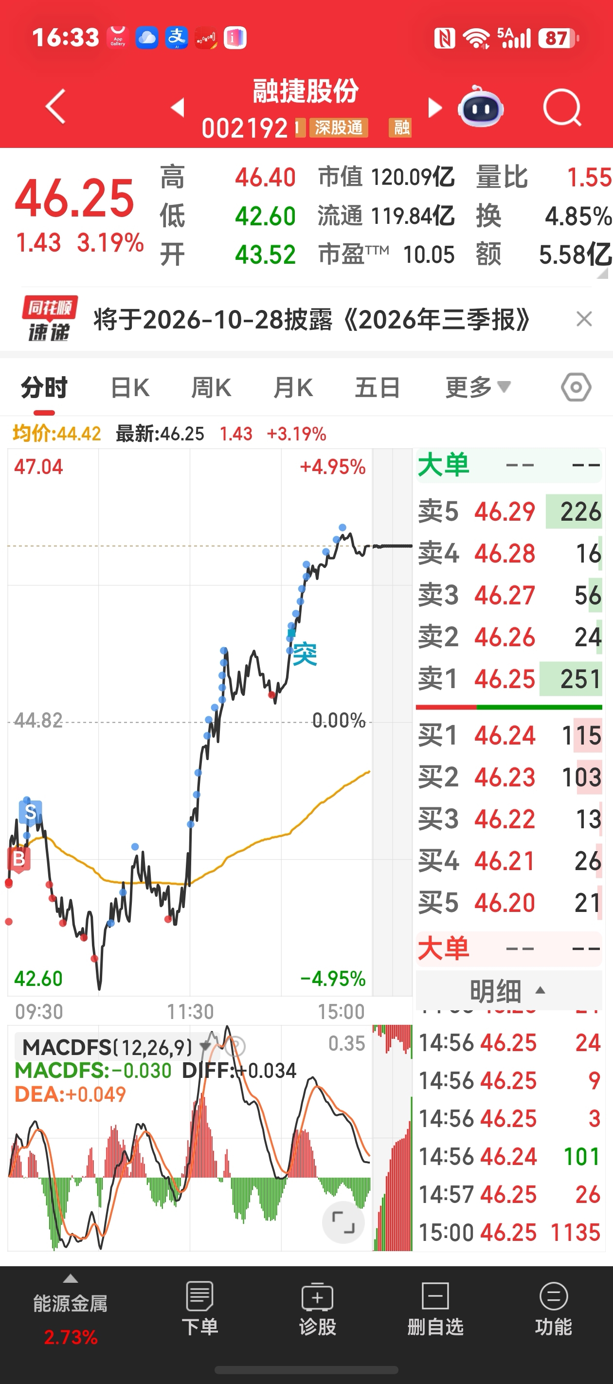 没胆的怕入套，咱偏要入套山顶上，结果大盘不给力反着来了_融捷股份(002192)股吧_东方财富网股吧