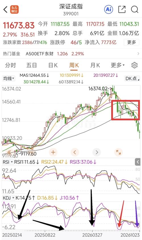 深证成指当前的技术指标均提示随时可以发生反弹