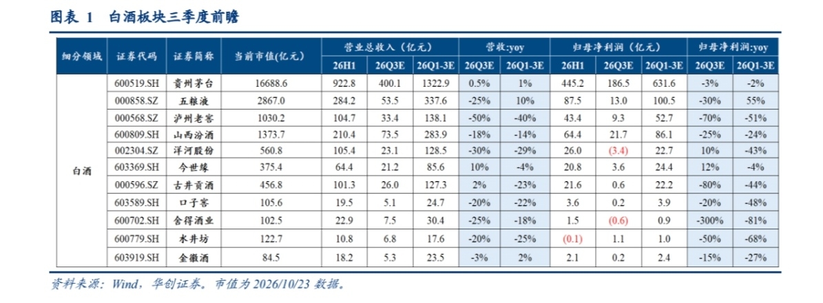 华创证券-食品饮料行业2026年三季报前瞻：白酒持续出清，大众品龙头分化
