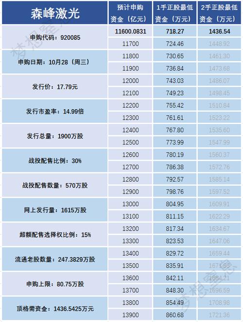 【森峰激光】新股发行信息及申购资金预测表（供参考）