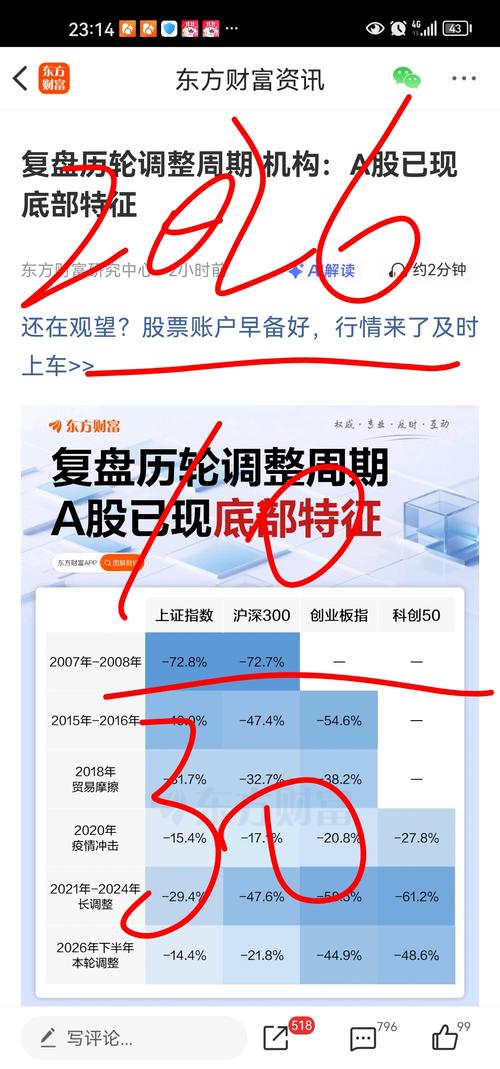 复盘历轮调整周期：当所有人都看见“底部特征”，往往还不是底