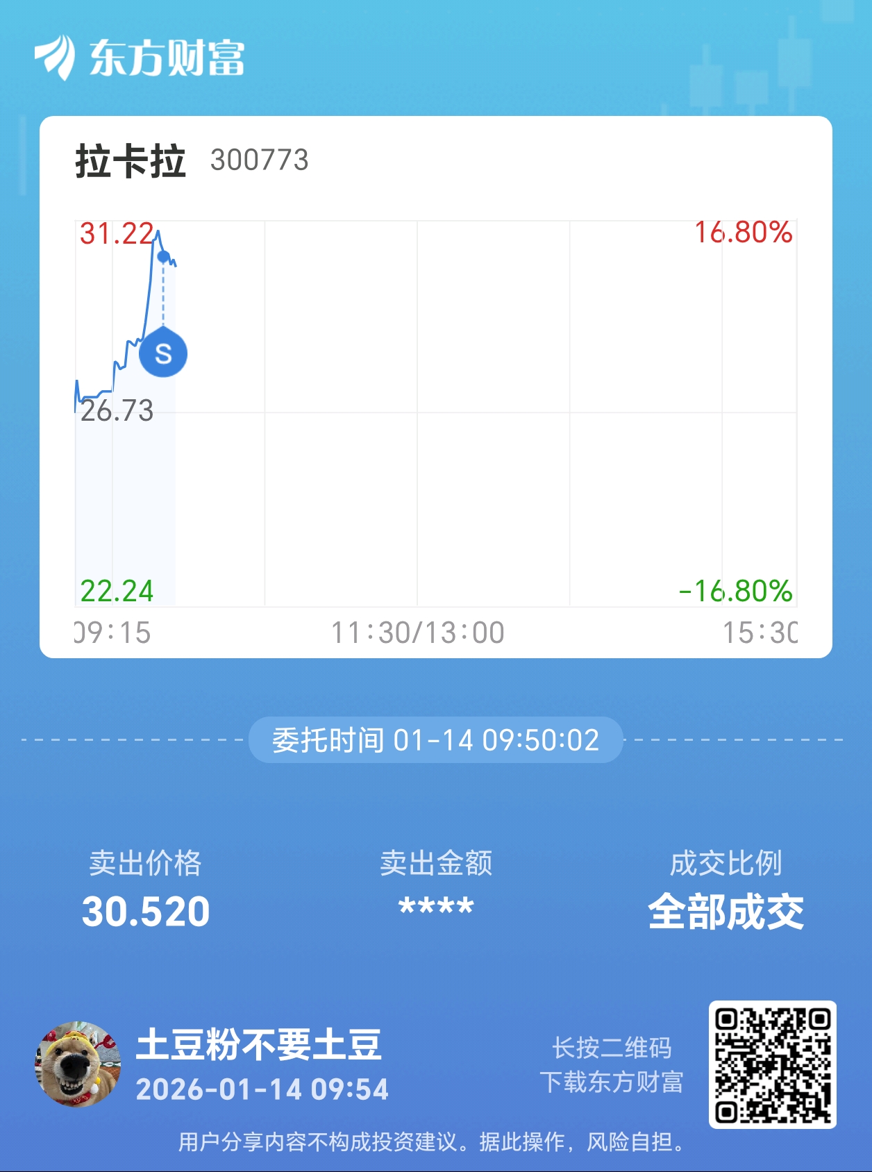 走了,祝留下的兄弟们发财_拉卡拉(300773)股吧_东方财富网股吧