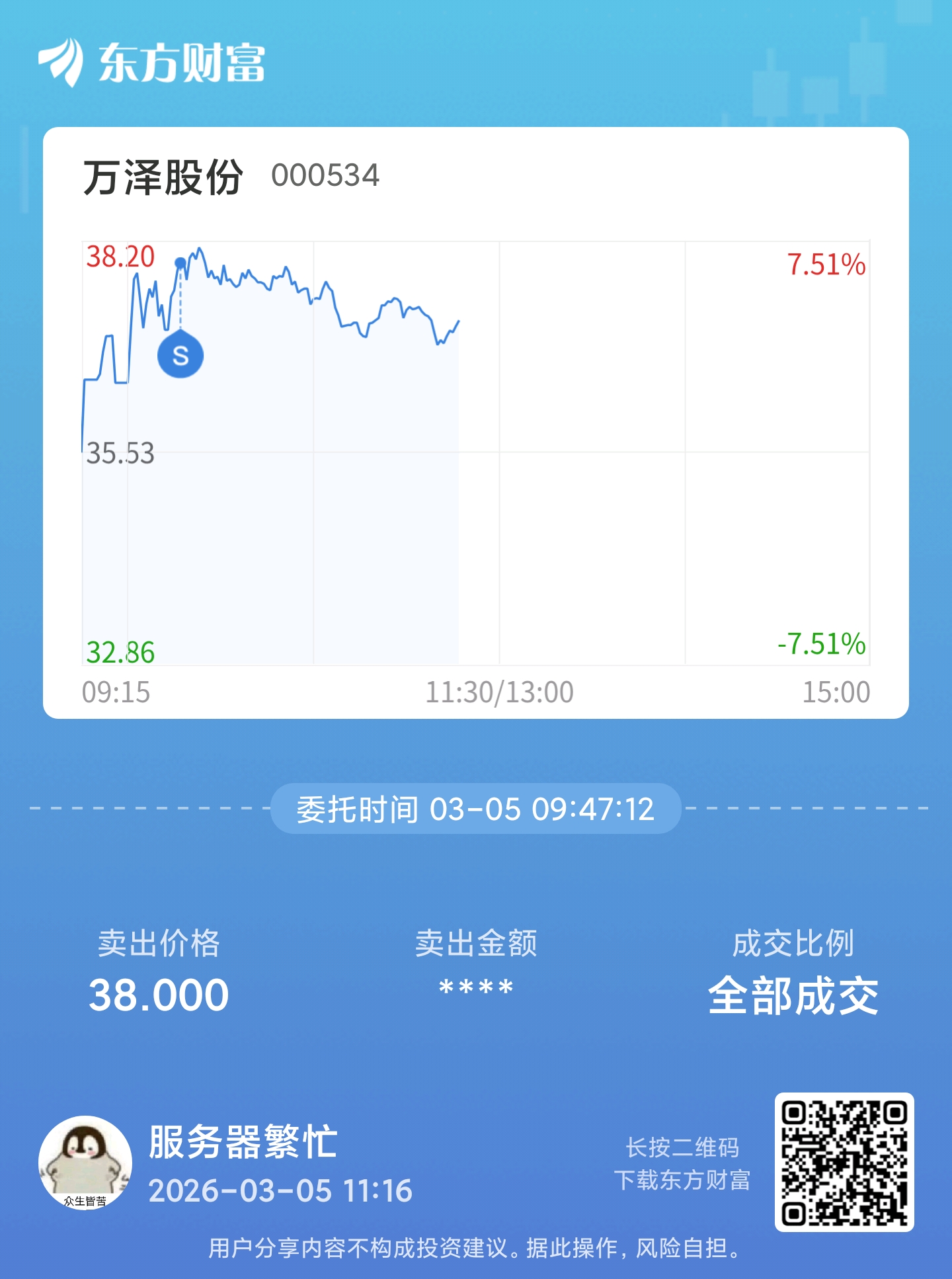 前天跌停进的,昨天冲高卖了,盘尾买进去了,今天早上冲高清仓了,感谢主力大哥。_万泽股份(000534)股吧_东方财富网股吧