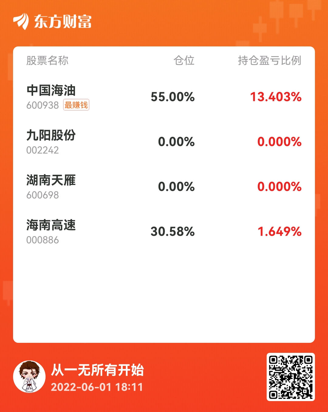 中国海油sh600938留给自己的今日复盘六月的第一天开门红天雁的